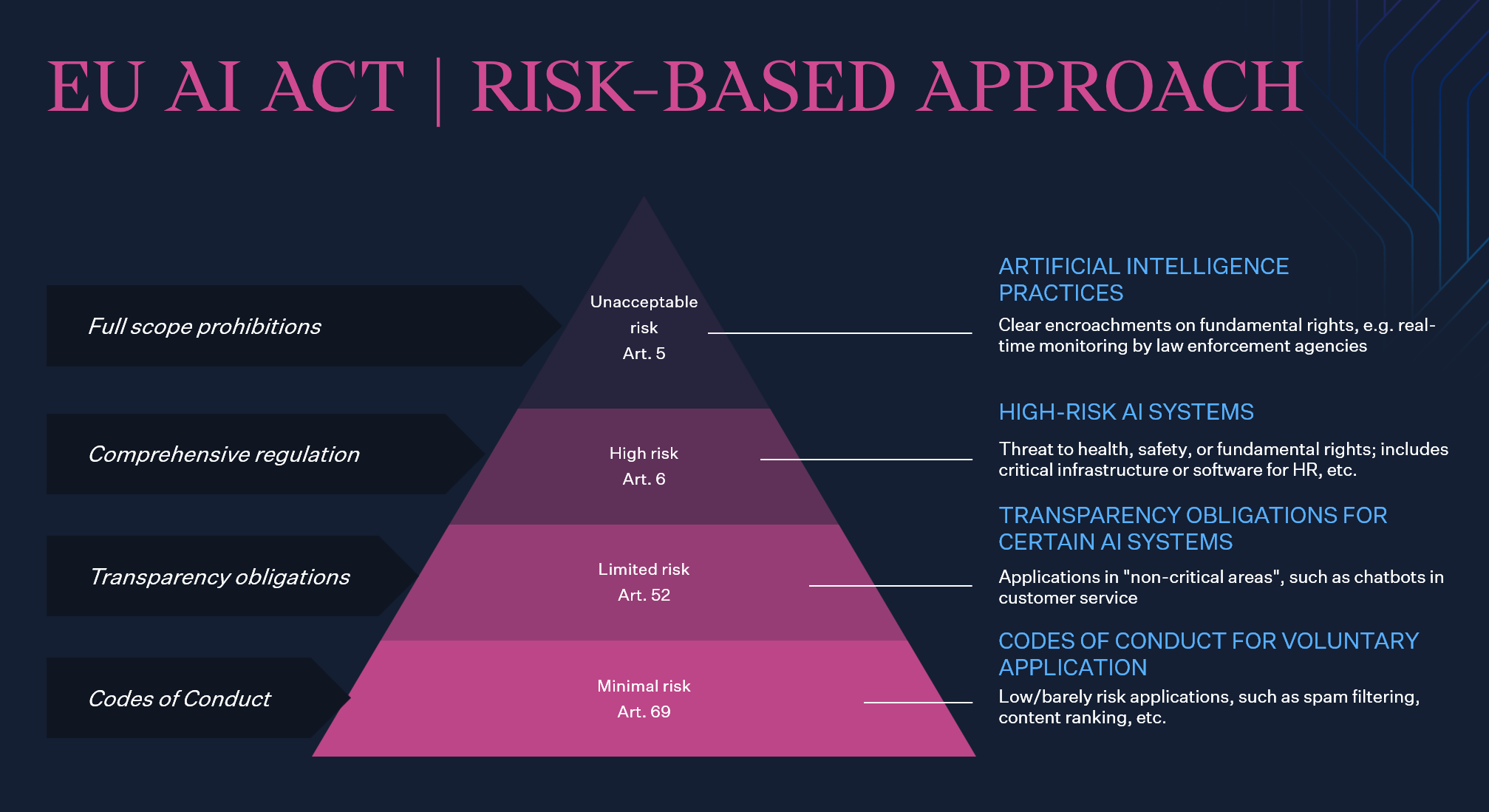 EU AI ACT - Risk-based approach